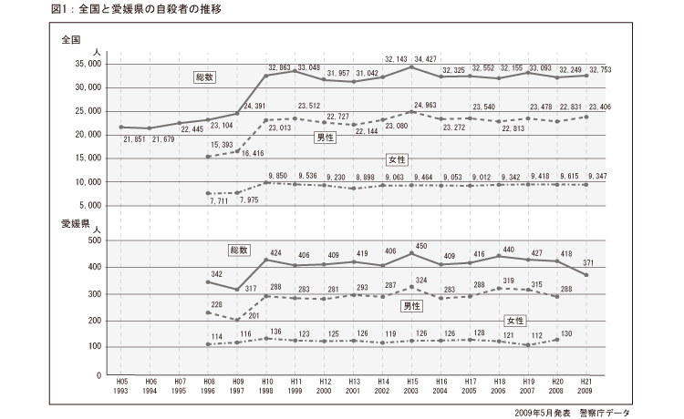 全国と愛媛県の自殺者の推移