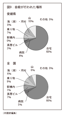 自殺が行われた場所