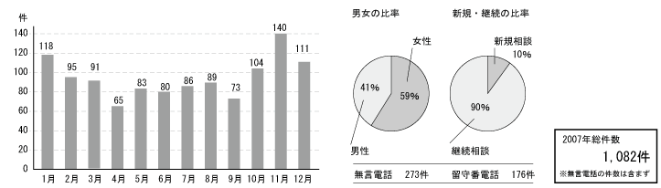 松山自殺防止センターの相談 2007