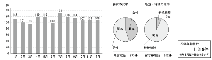 松山自殺防止センターの相談 2008