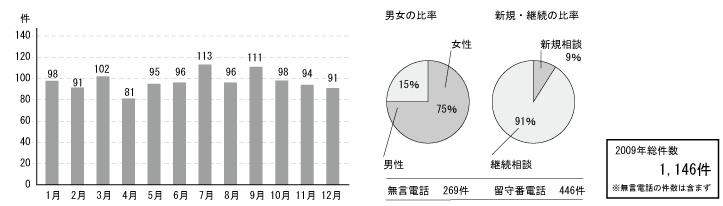 松山自殺防止センターの相談 2009